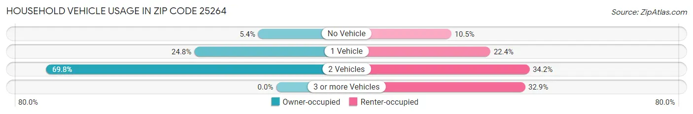 Household Vehicle Usage in Zip Code 25264