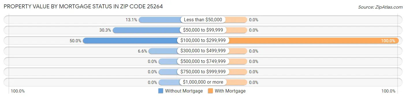Property Value by Mortgage Status in Zip Code 25264