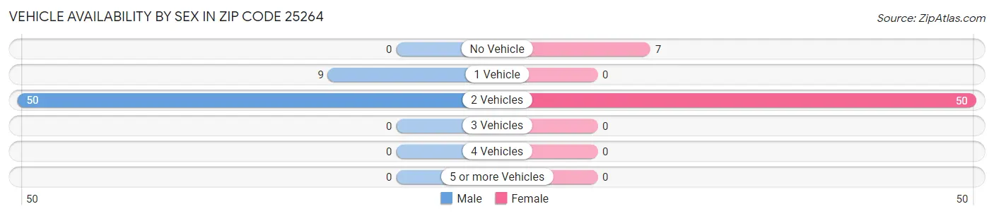Vehicle Availability by Sex in Zip Code 25264