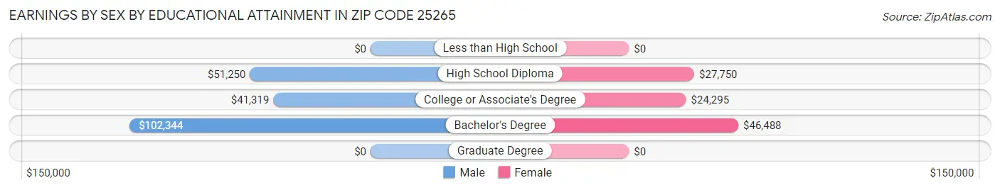 Earnings by Sex by Educational Attainment in Zip Code 25265