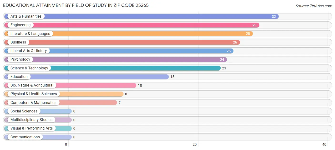 Educational Attainment by Field of Study in Zip Code 25265