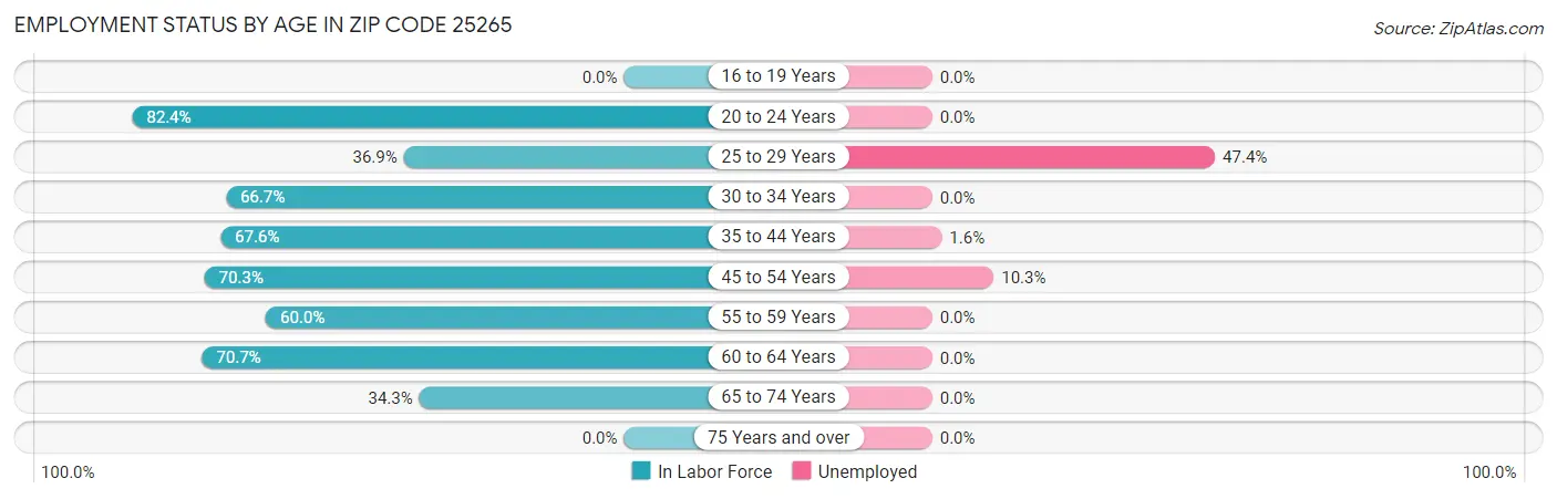 Employment Status by Age in Zip Code 25265