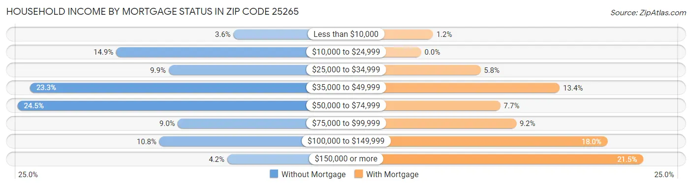 Household Income by Mortgage Status in Zip Code 25265
