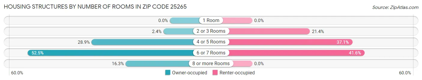 Housing Structures by Number of Rooms in Zip Code 25265