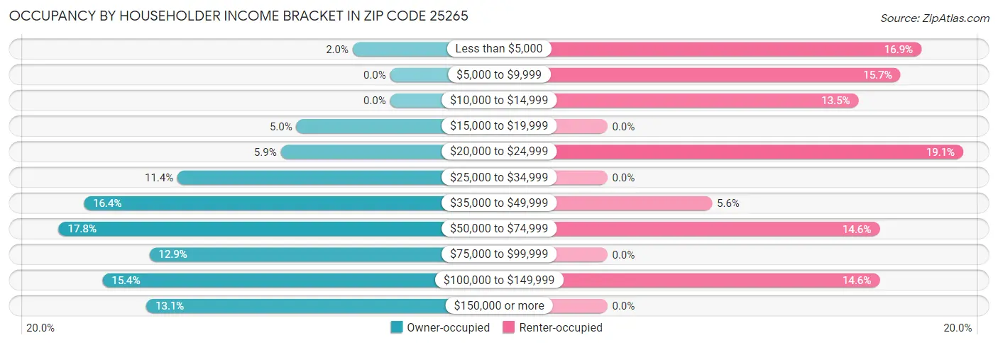 Occupancy by Householder Income Bracket in Zip Code 25265