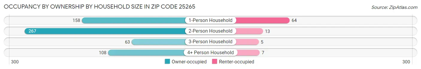 Occupancy by Ownership by Household Size in Zip Code 25265