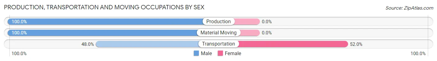 Production, Transportation and Moving Occupations by Sex in Zip Code 25265