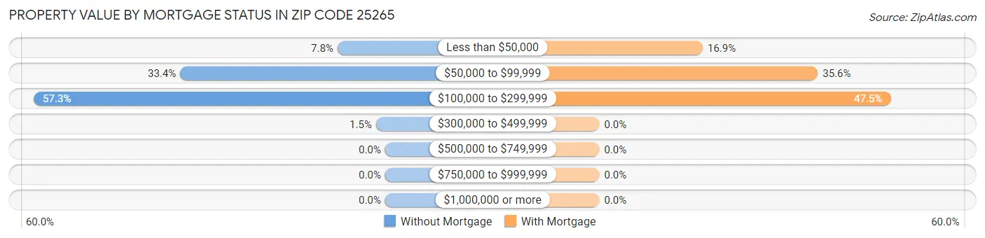Property Value by Mortgage Status in Zip Code 25265