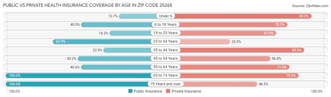 Public vs Private Health Insurance Coverage by Age in Zip Code 25265