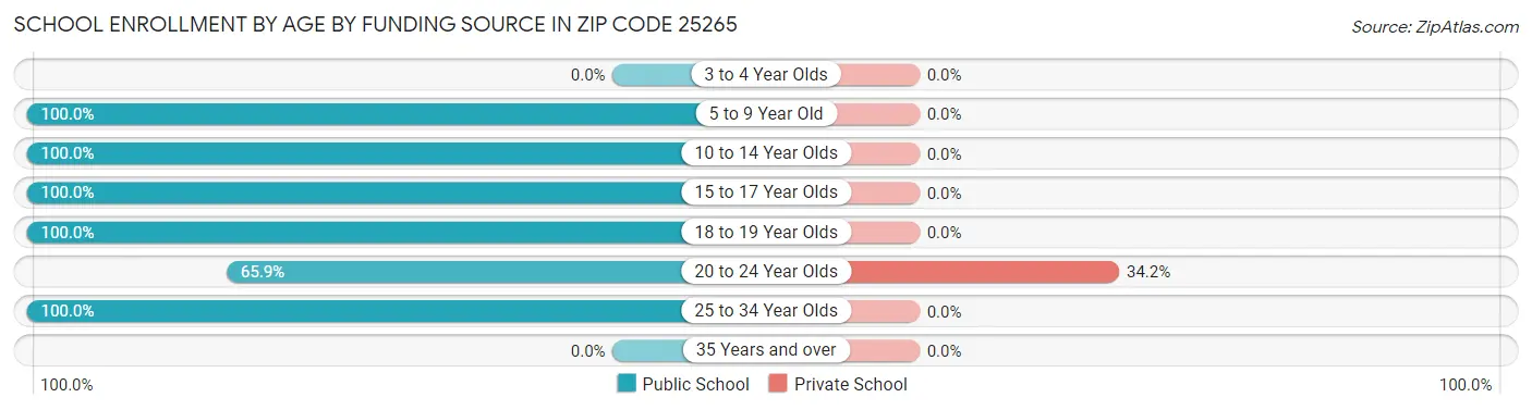 School Enrollment by Age by Funding Source in Zip Code 25265