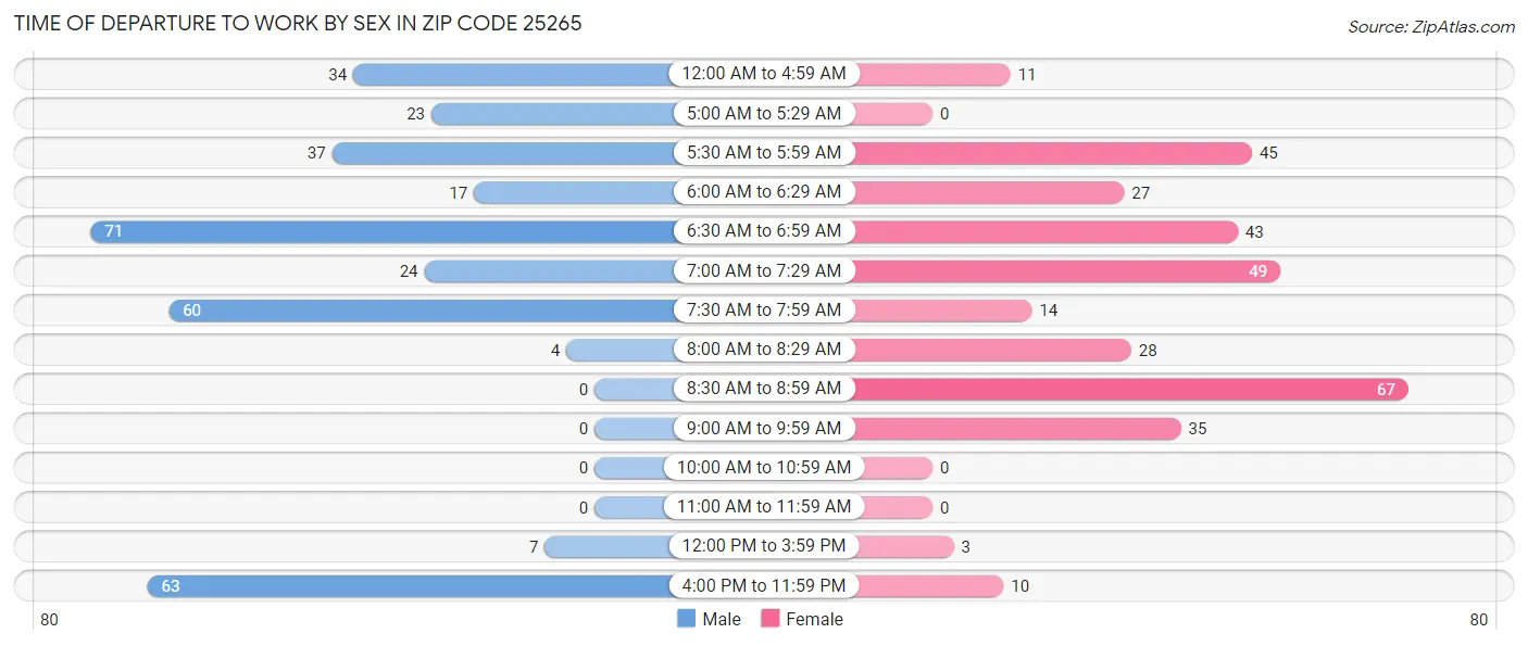 Time of Departure to Work by Sex in Zip Code 25265