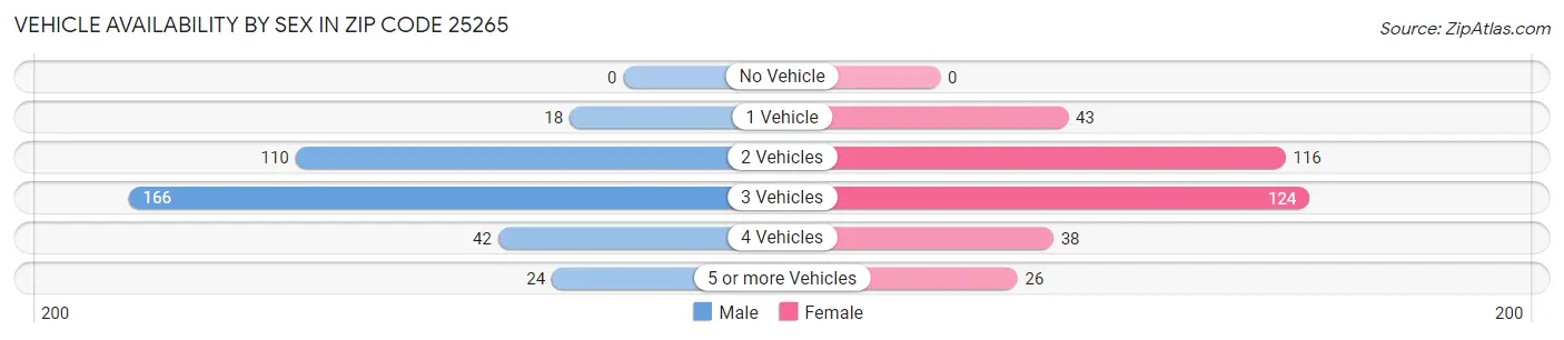 Vehicle Availability by Sex in Zip Code 25265