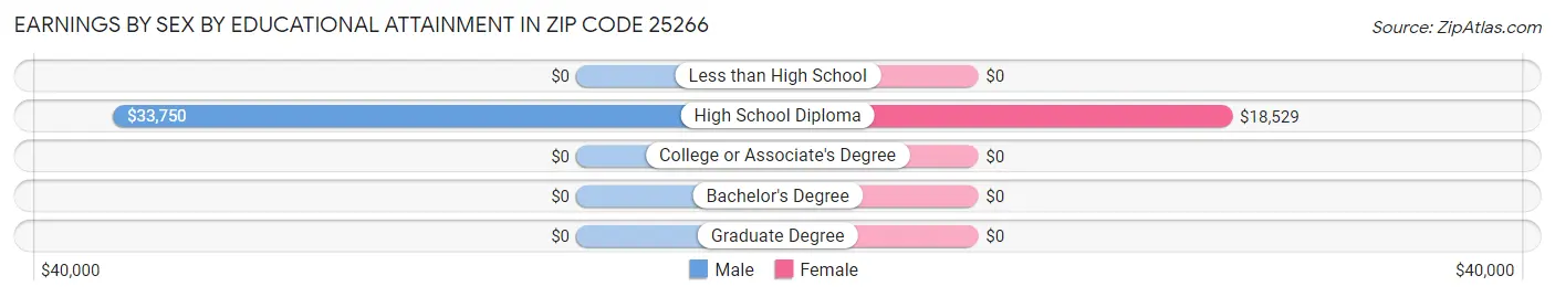 Earnings by Sex by Educational Attainment in Zip Code 25266
