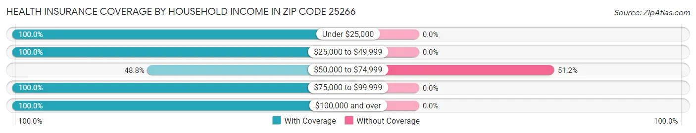 Health Insurance Coverage by Household Income in Zip Code 25266
