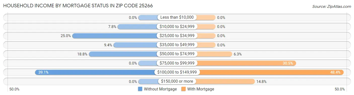 Household Income by Mortgage Status in Zip Code 25266