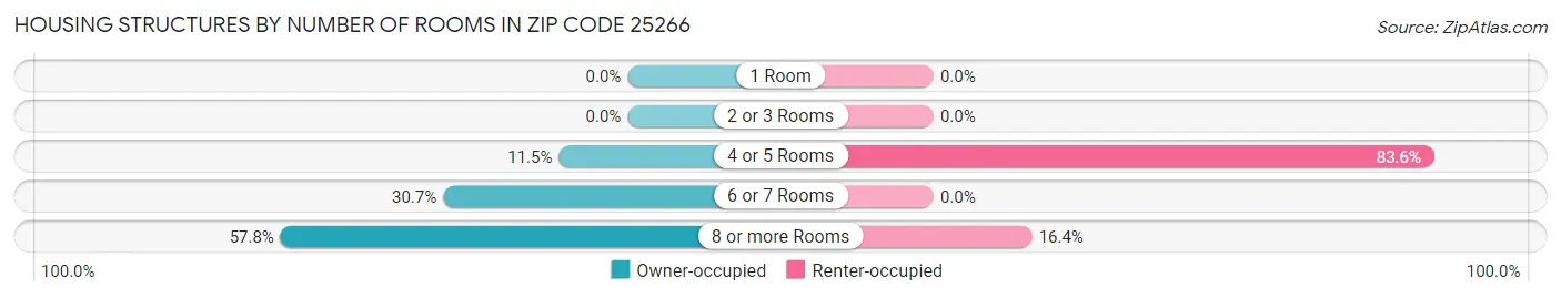 Housing Structures by Number of Rooms in Zip Code 25266