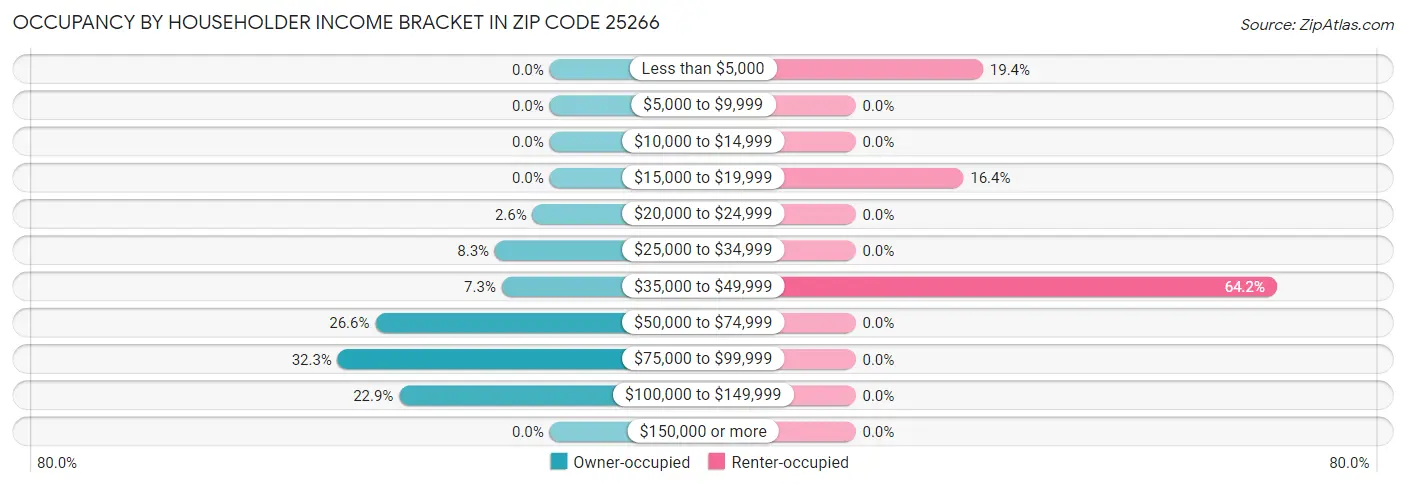 Occupancy by Householder Income Bracket in Zip Code 25266