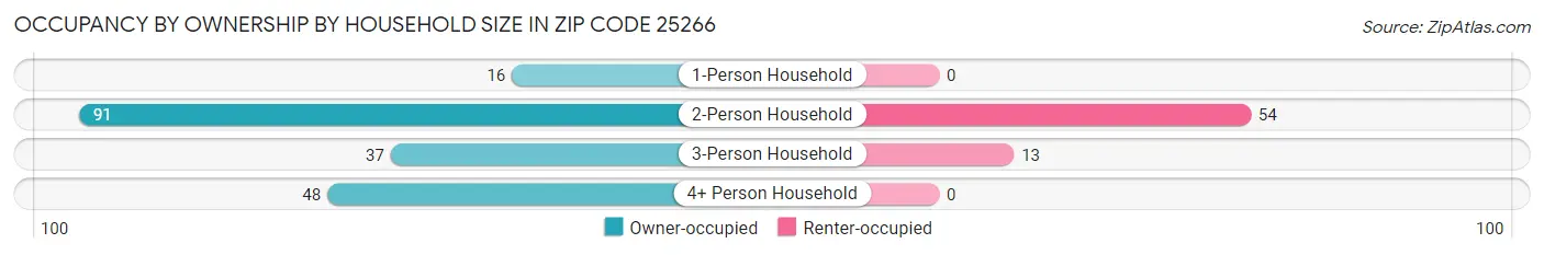 Occupancy by Ownership by Household Size in Zip Code 25266