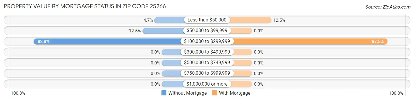 Property Value by Mortgage Status in Zip Code 25266