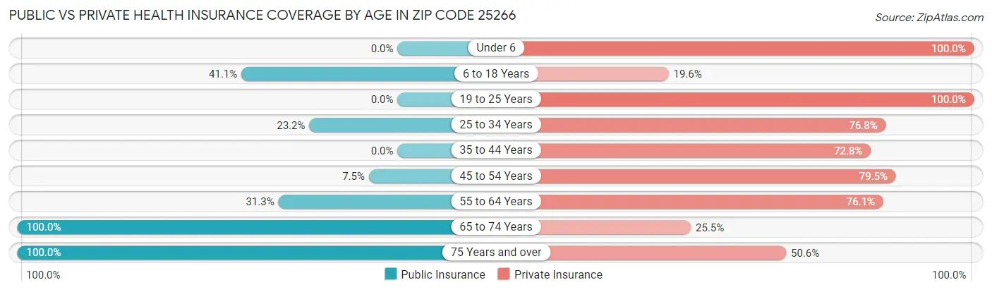 Public vs Private Health Insurance Coverage by Age in Zip Code 25266