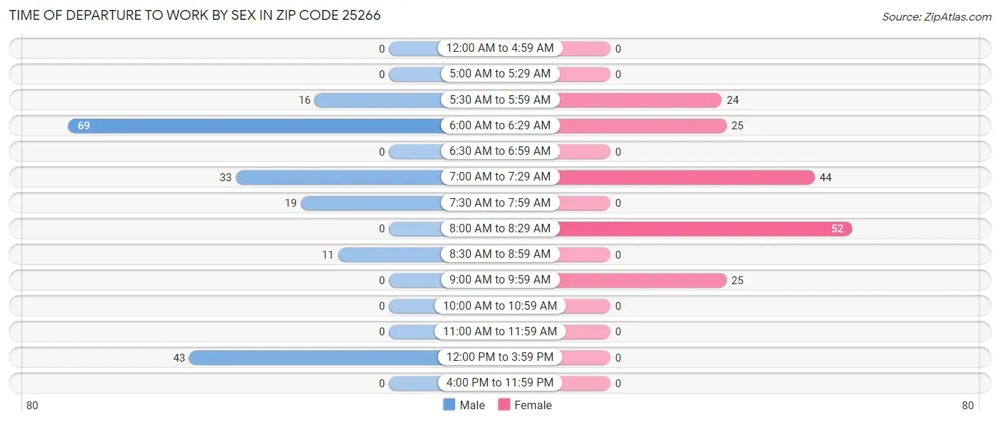 Time of Departure to Work by Sex in Zip Code 25266
