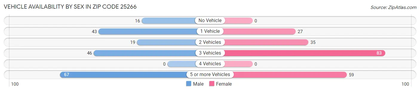 Vehicle Availability by Sex in Zip Code 25266