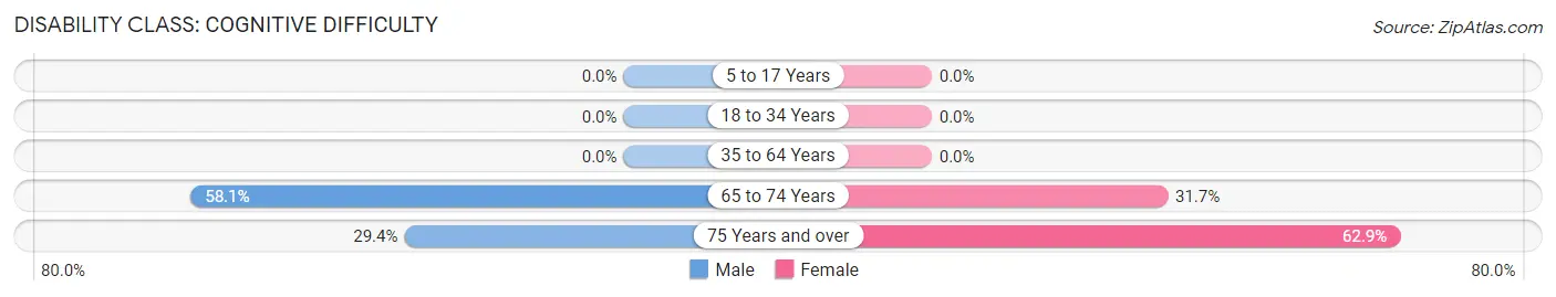 Disability in Zip Code 25268: <span>Cognitive Difficulty</span>