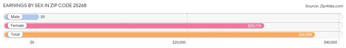 Earnings by Sex in Zip Code 25268