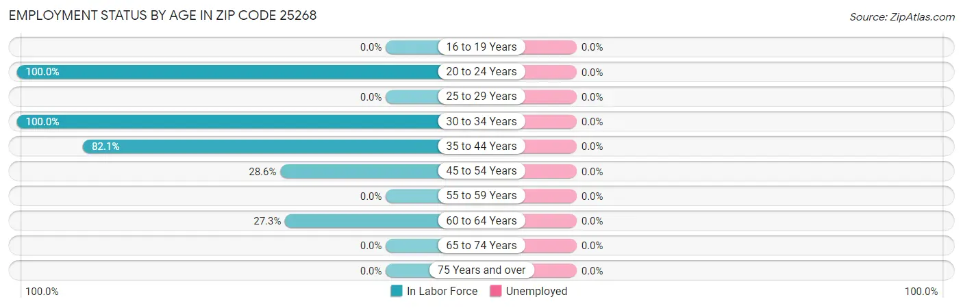 Employment Status by Age in Zip Code 25268