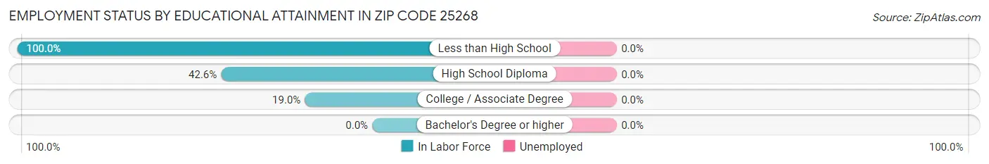Employment Status by Educational Attainment in Zip Code 25268