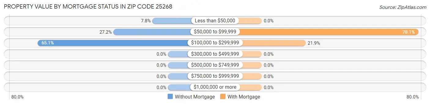 Property Value by Mortgage Status in Zip Code 25268