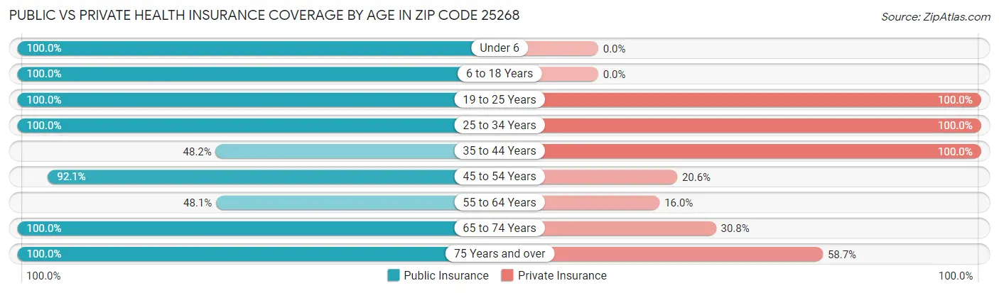 Public vs Private Health Insurance Coverage by Age in Zip Code 25268