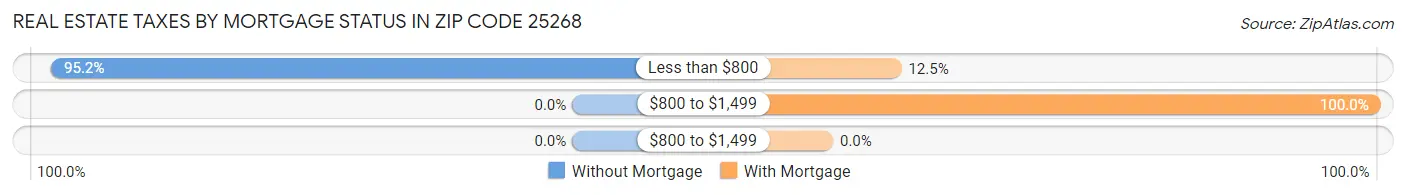 Real Estate Taxes by Mortgage Status in Zip Code 25268