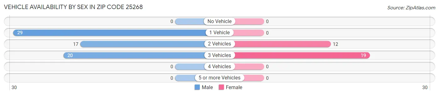 Vehicle Availability by Sex in Zip Code 25268