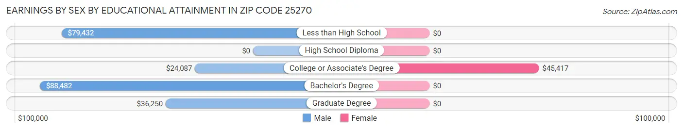Earnings by Sex by Educational Attainment in Zip Code 25270