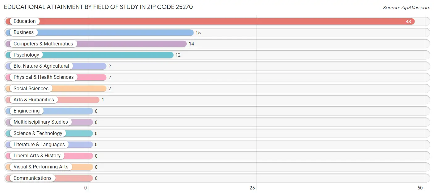 Educational Attainment by Field of Study in Zip Code 25270
