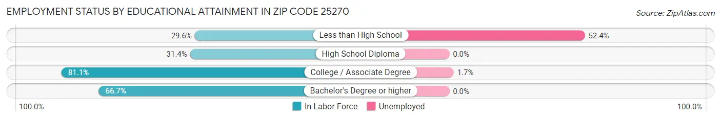 Employment Status by Educational Attainment in Zip Code 25270