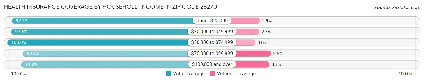 Health Insurance Coverage by Household Income in Zip Code 25270