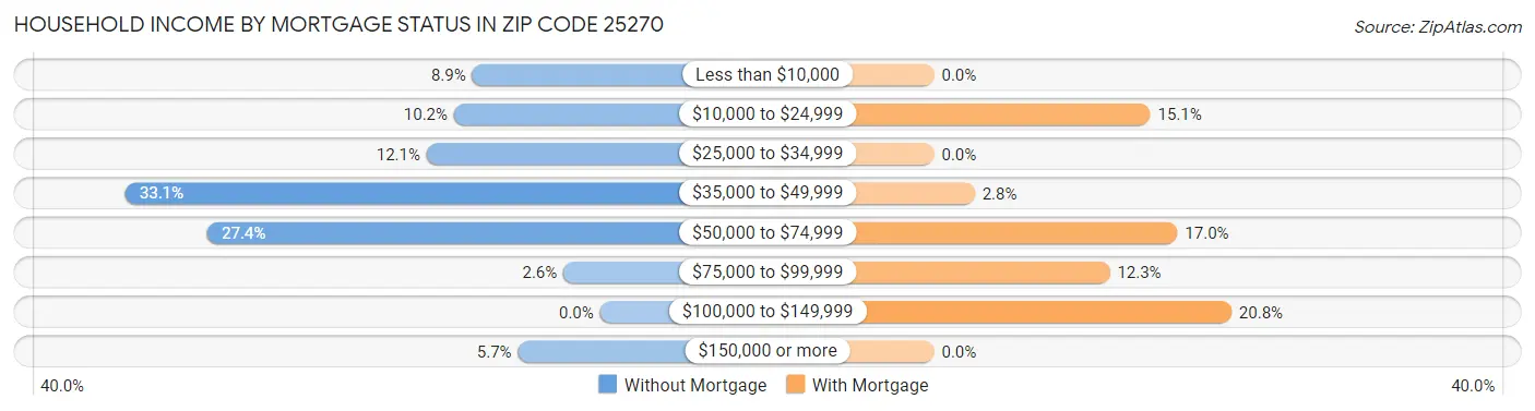 Household Income by Mortgage Status in Zip Code 25270