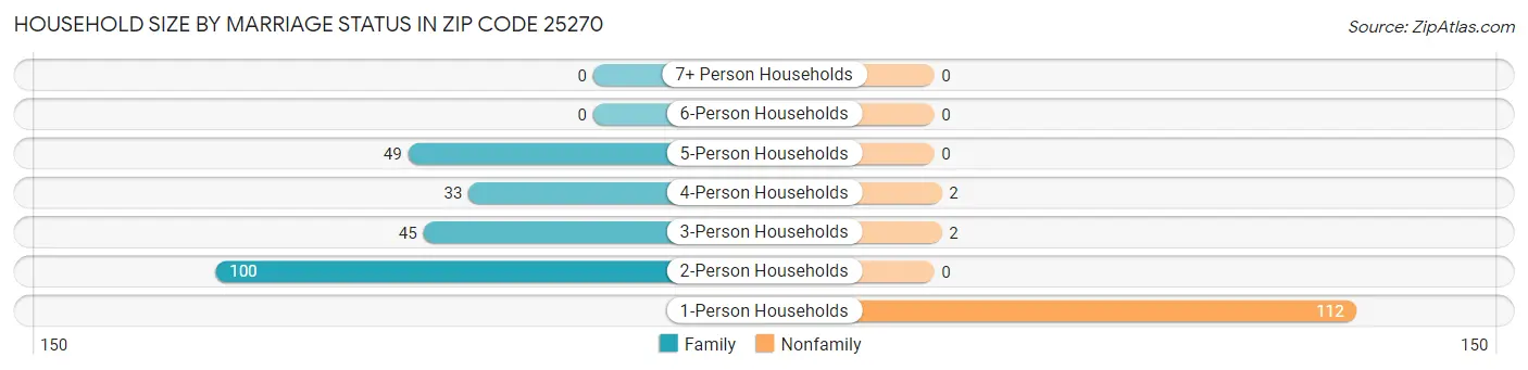 Household Size by Marriage Status in Zip Code 25270