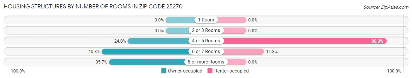 Housing Structures by Number of Rooms in Zip Code 25270