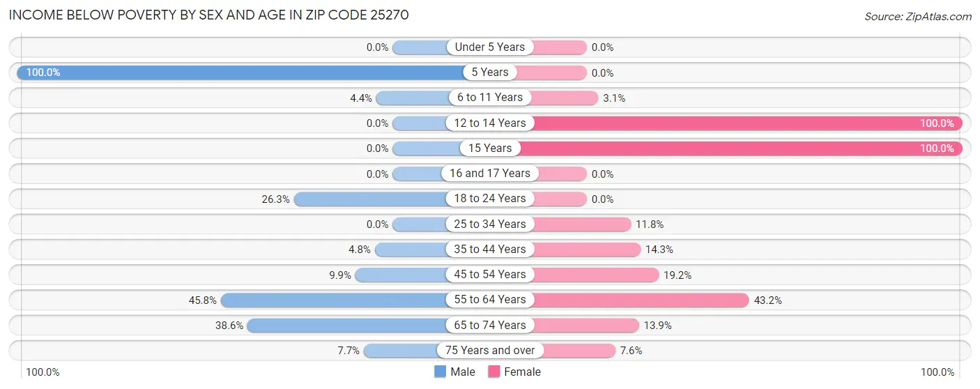 Income Below Poverty by Sex and Age in Zip Code 25270