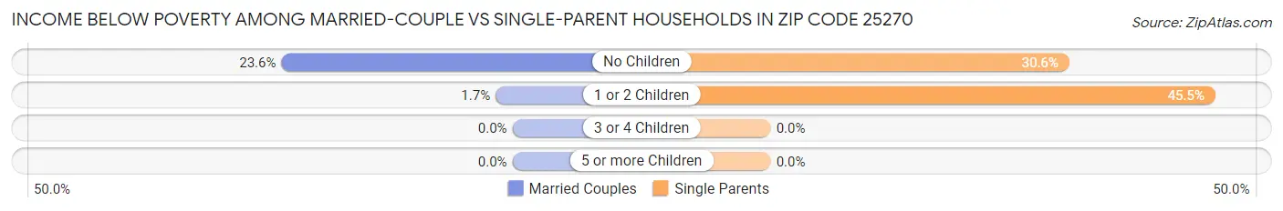 Income Below Poverty Among Married-Couple vs Single-Parent Households in Zip Code 25270