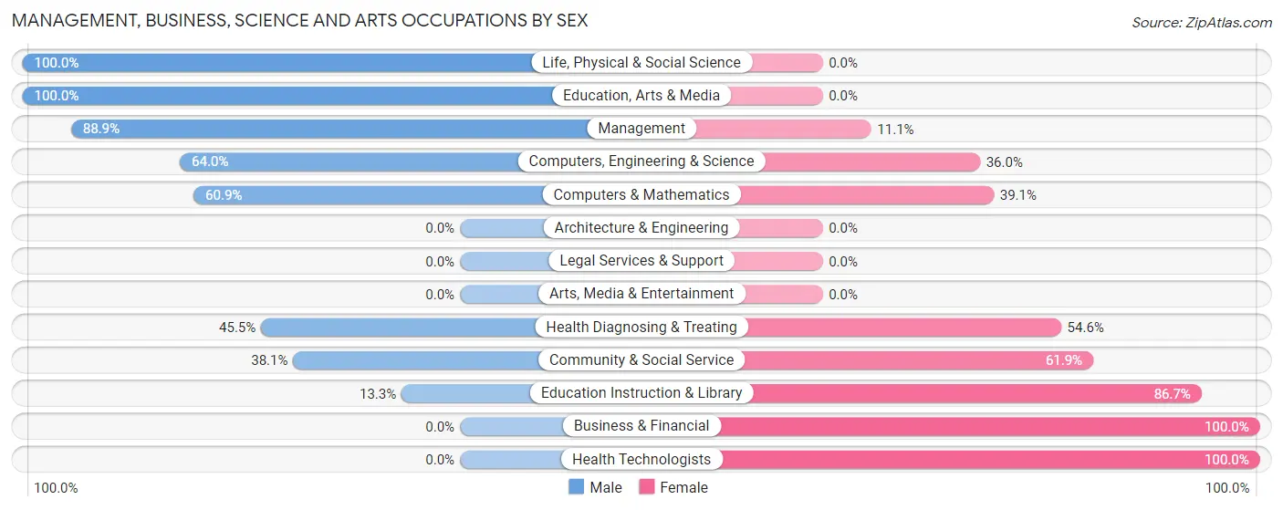 Management, Business, Science and Arts Occupations by Sex in Zip Code 25270