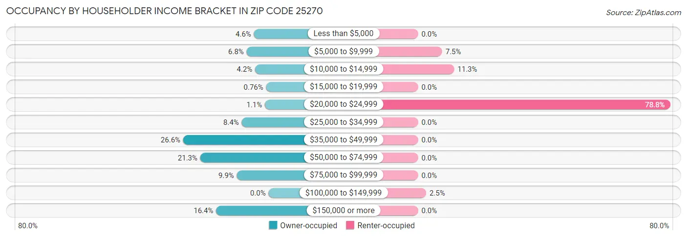 Occupancy by Householder Income Bracket in Zip Code 25270