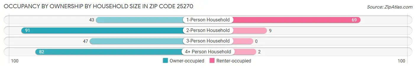 Occupancy by Ownership by Household Size in Zip Code 25270