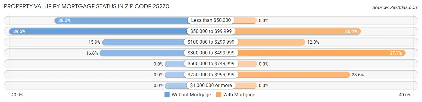 Property Value by Mortgage Status in Zip Code 25270
