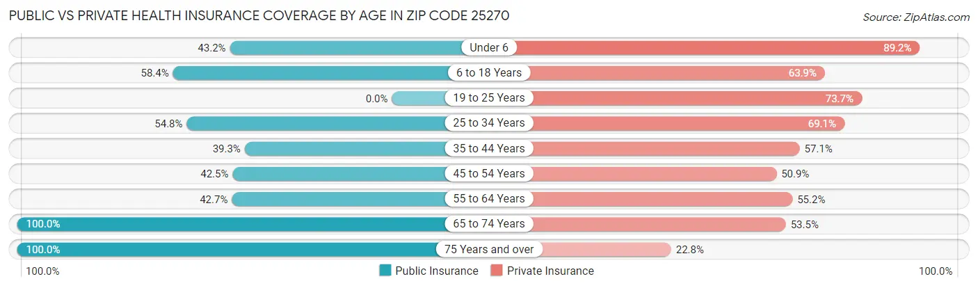 Public vs Private Health Insurance Coverage by Age in Zip Code 25270