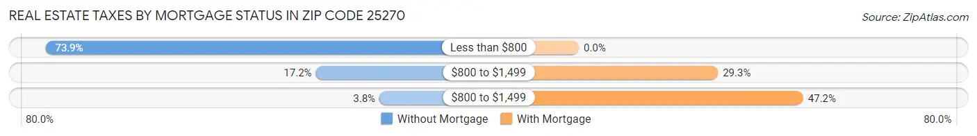 Real Estate Taxes by Mortgage Status in Zip Code 25270