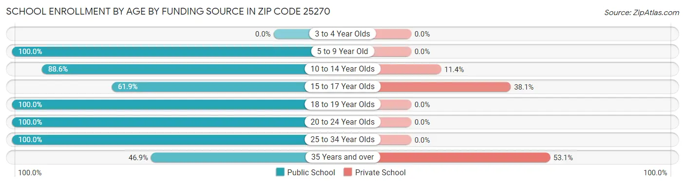 School Enrollment by Age by Funding Source in Zip Code 25270